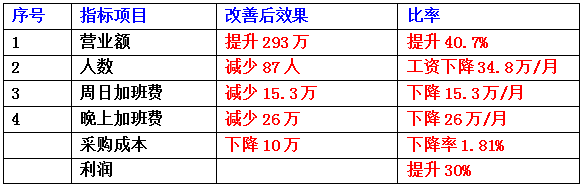 東莞市齊全電子科技有限公司成本減低、利潤(rùn)提升案例