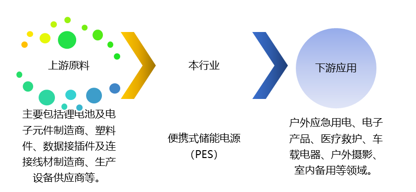 便攜式儲能電源（PES）產(chǎn)業(yè)鏈、競爭及政策趨勢