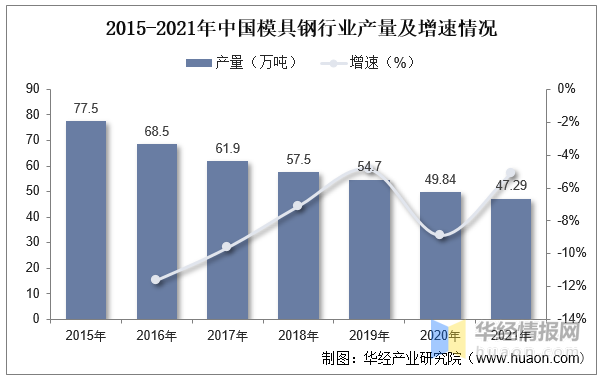 2022年中國模具行業(yè)現(xiàn)狀分析，沖壓模具受益于汽車行業(yè)需求量持續(xù)提升