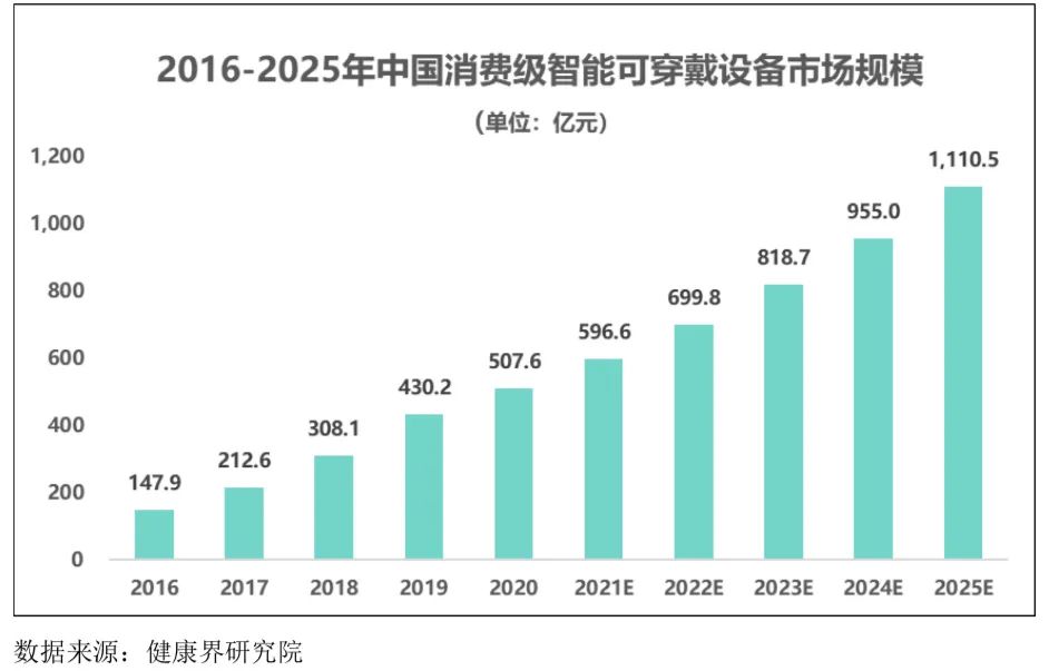 智能可穿戴設(shè)備行業(yè)發(fā)展態(tài)勢(shì)、面臨的機(jī)遇與挑戰(zhàn)