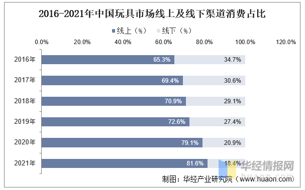 玩具產(chǎn)業(yè)競(jìng)爭(zhēng)格局、行業(yè)發(fā)展現(xiàn)狀