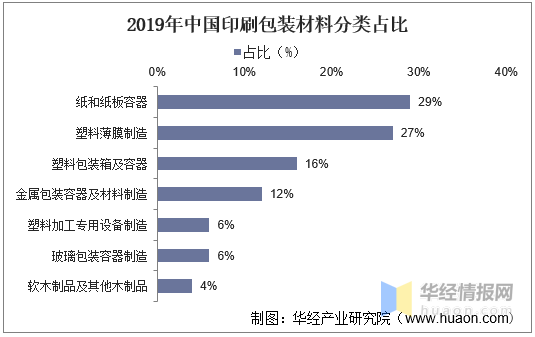 印刷包裝行業(yè)：產(chǎn)業(yè)鏈、經(jīng)營(yíng)模式及進(jìn)入壁壘分析